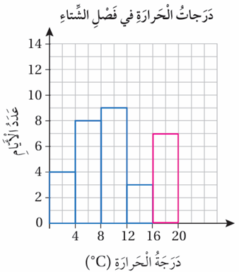 المخطط التكراري المخطط التكراري